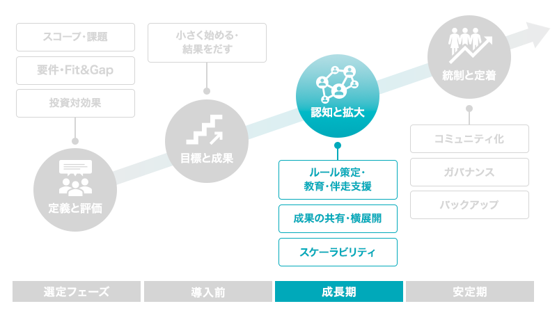 成長期