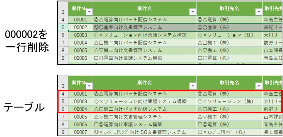 テーブルとして作成しておくとパターンがくずれない