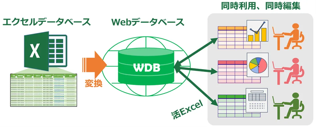 エクセルデータベースをWebデータベース化