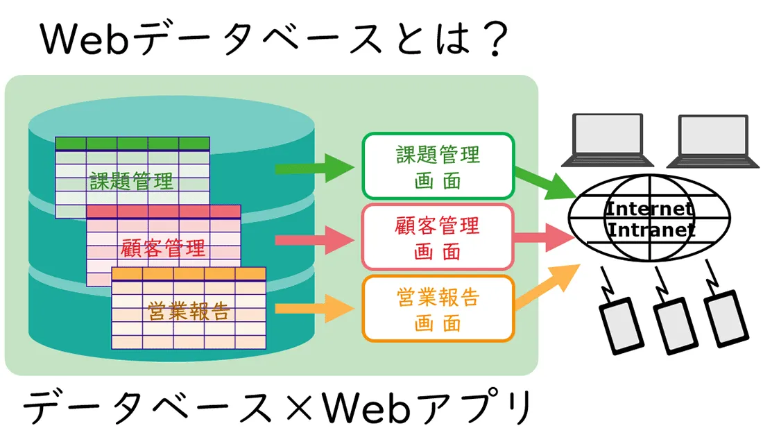 Webデータベース×Webアプリ