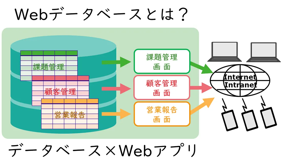 Webデータベースとは？