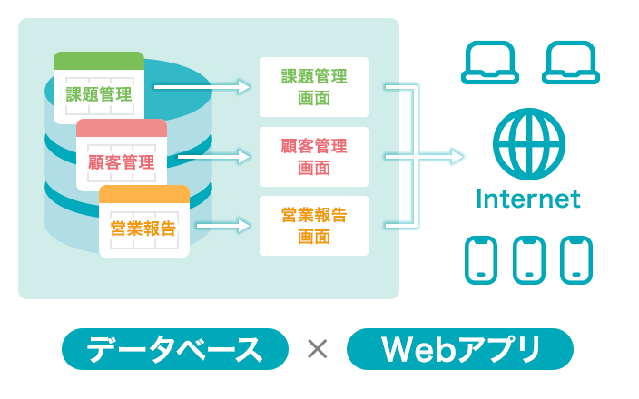 Webデータベースとは