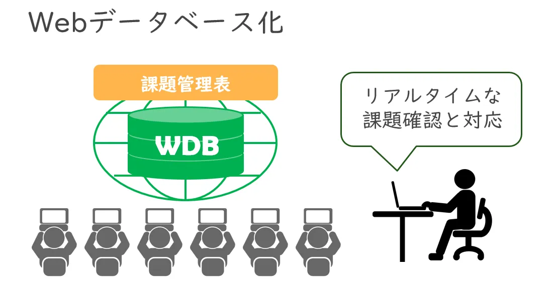 Webデータベース化