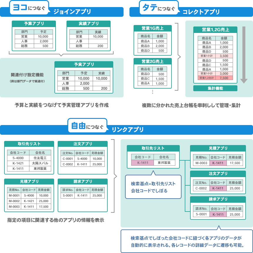 タテにつなぐコレクトアプリ / ヨコにつなぐジョインアプリ / 自由につなぐリンクアプリ