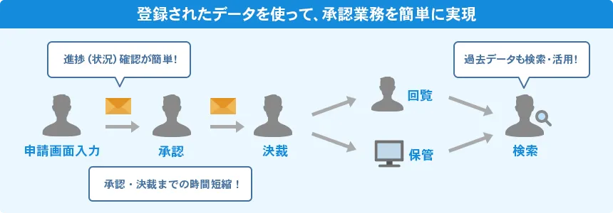 登録されたデータを使って、承認業務を簡単に実現できます。