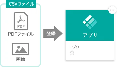 他システムで保持するデータを楽々Webデータへ移行