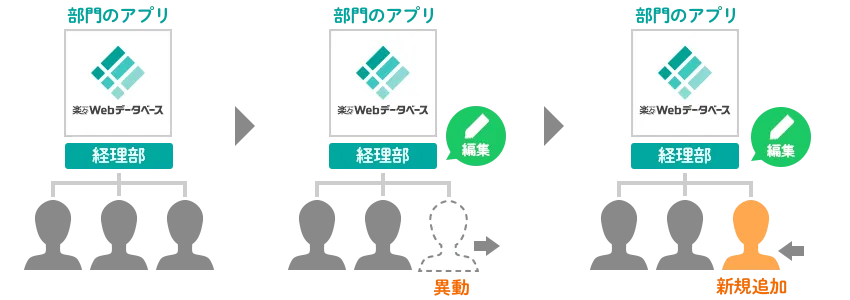 組織管理イメージ