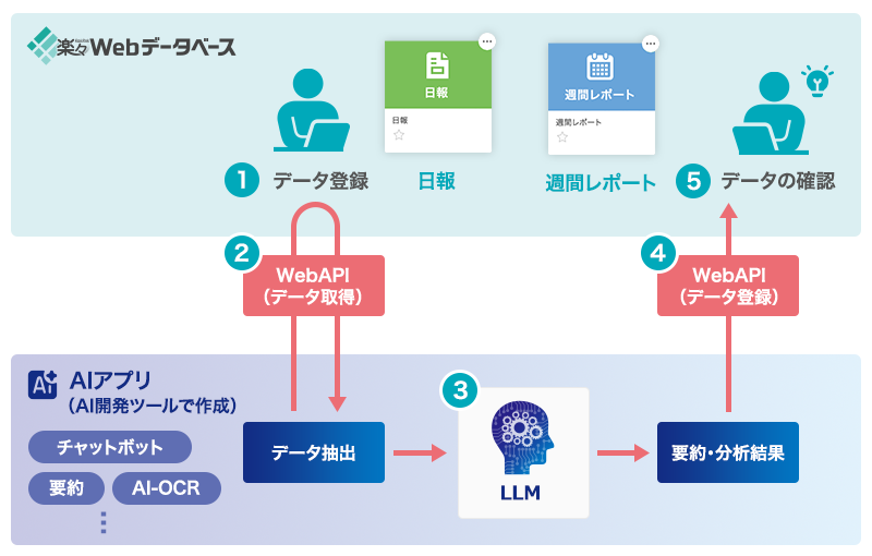 AIが要約した週刊レポートを確認する流れ