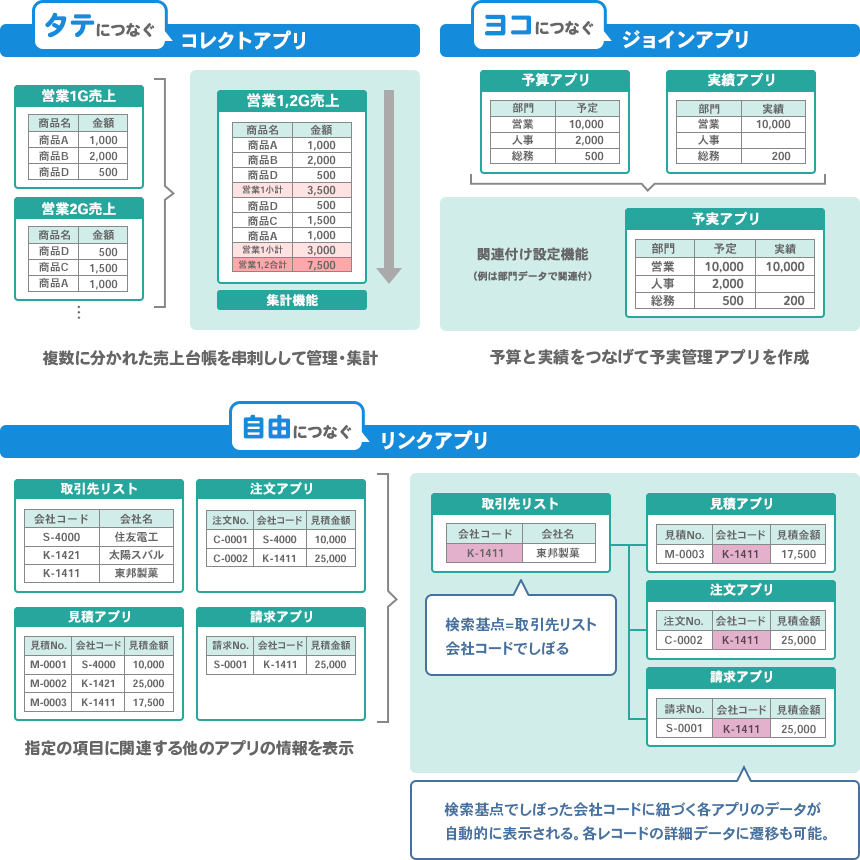 タテにつなぐコレクトアプリ / ヨコにつなぐジョインアプリ / 自由につなぐリンクアプリ