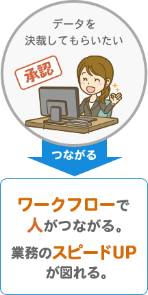 データを決裁してもらいたい