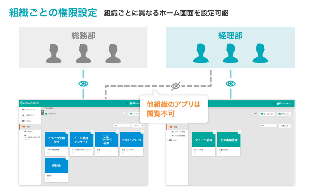 組織ごとの権限設定