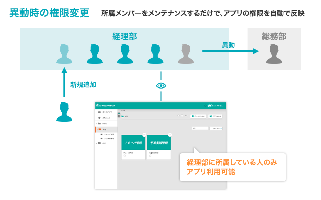 異動時の権限設定