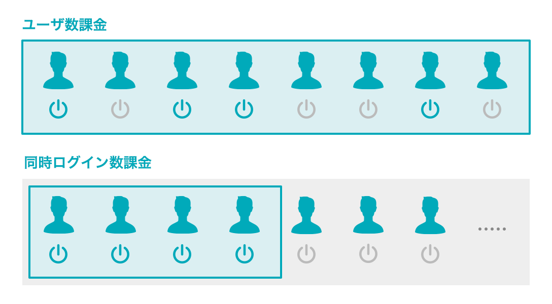 同時ログイン数課金で大規模利用でもあんしん