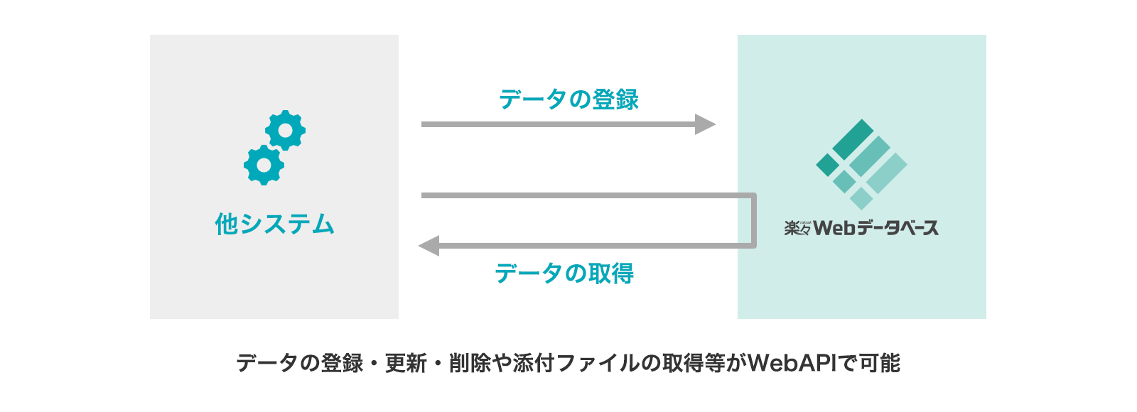WebAPIによる連携