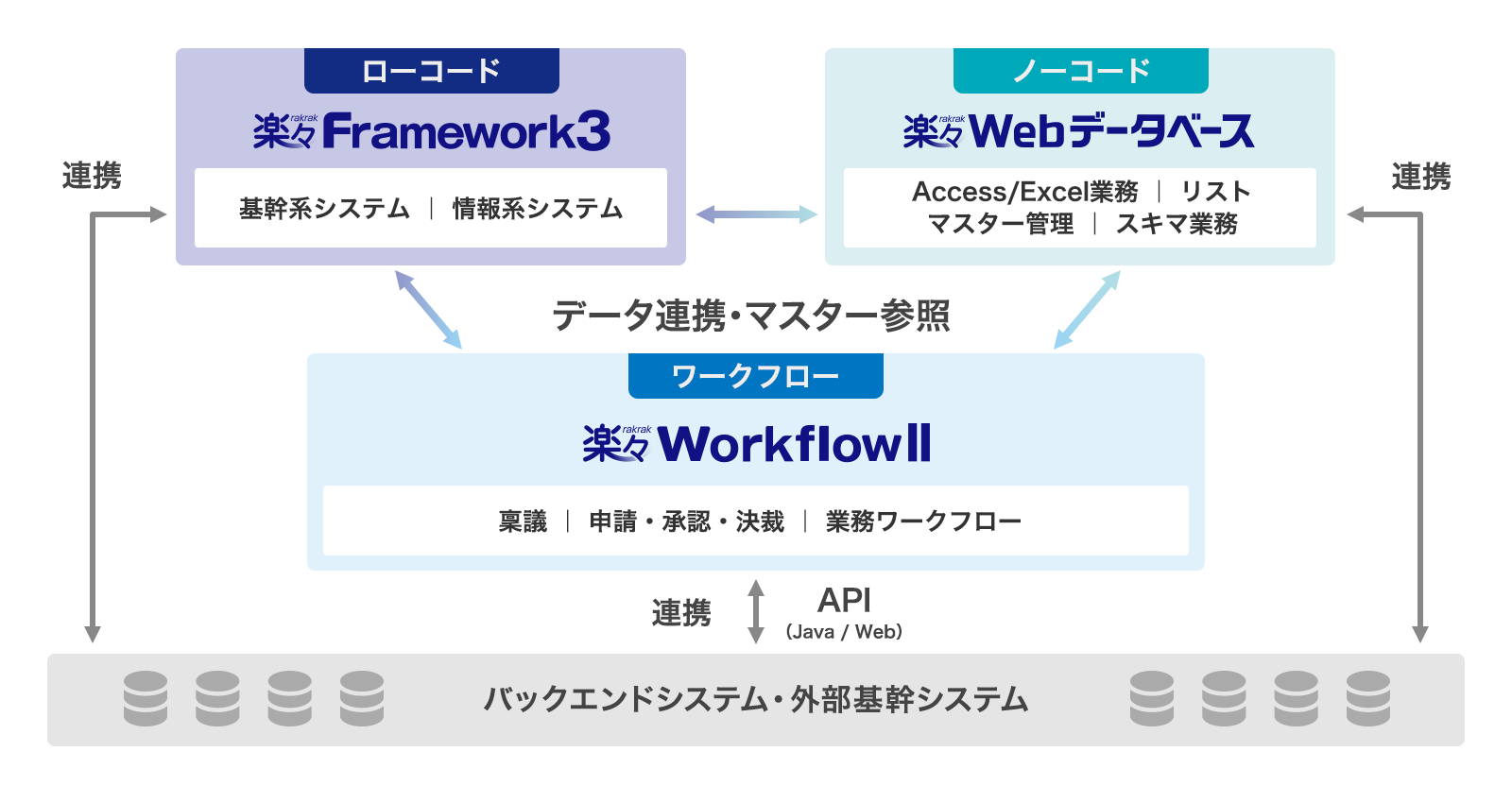 楽々Framework、楽々WorkflowIIとの連携