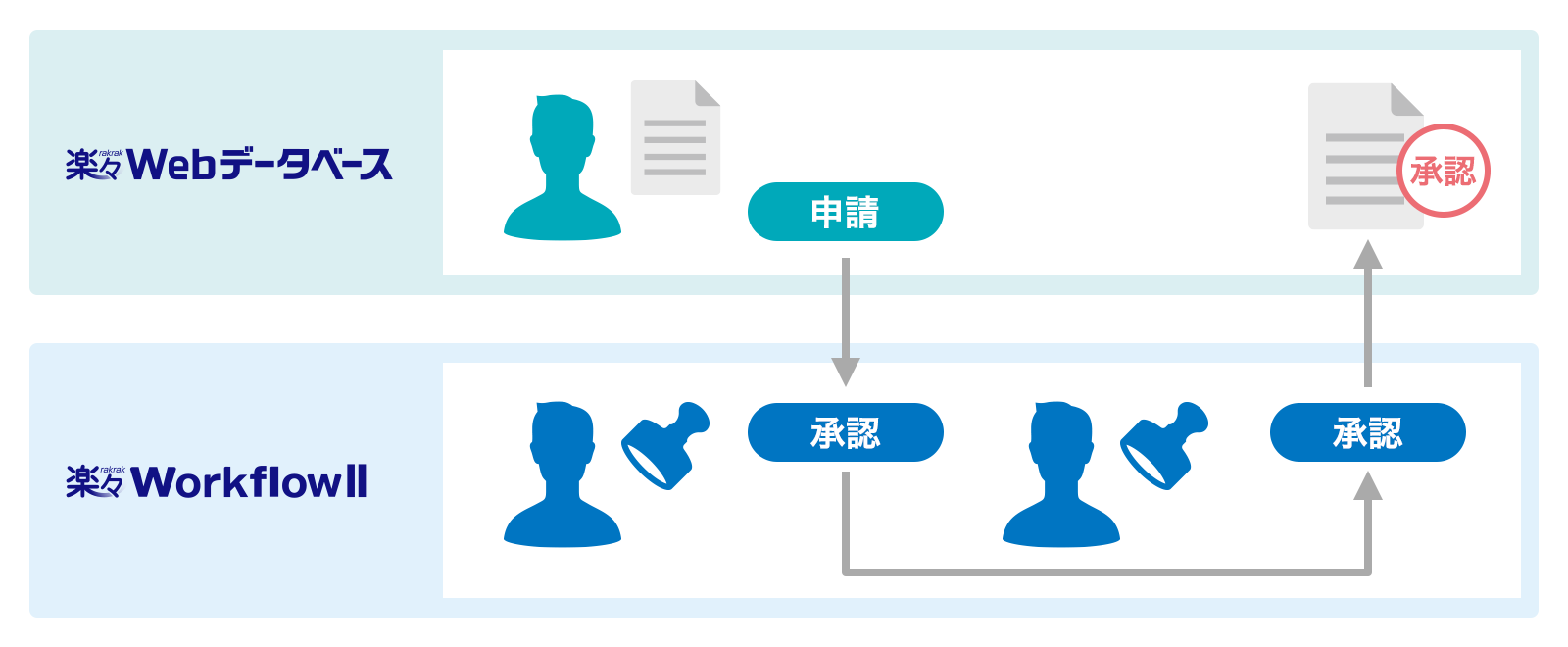 楽々WorkflowIIとのワークフロー連携