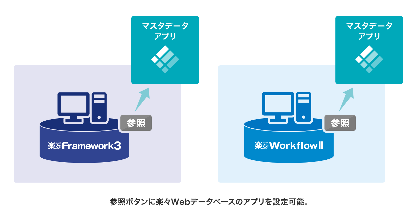 楽々Framework3/楽々WorkflowIIのマスターとして利用