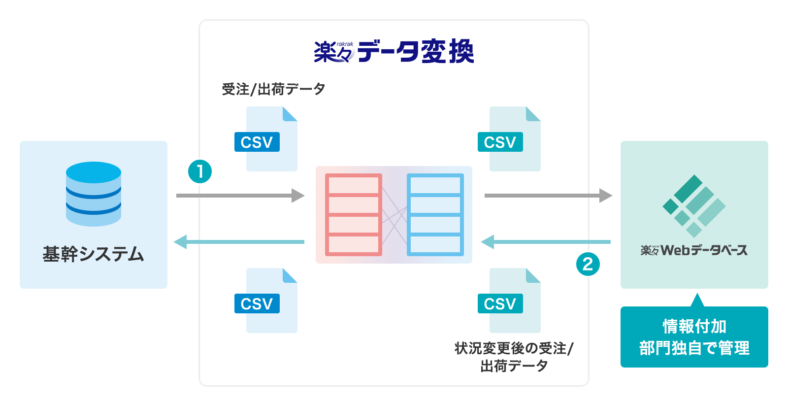 連携時のデータ加工に便利な「楽々データ変換」