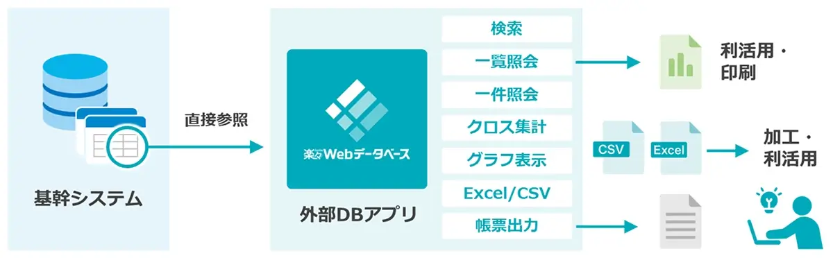 外部DBアプリから基幹システムのデータを直接参照し、検索・照会・集計・グラフ表示・帳票出力が可能に