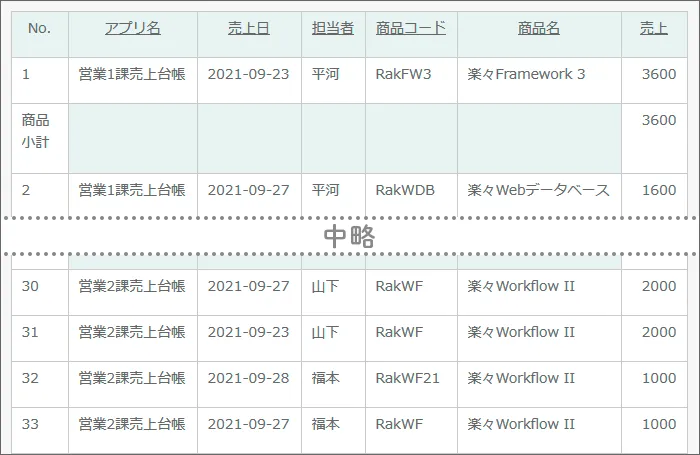 共通のレイアウトを作成することで情報を統合して参照できます