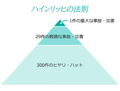 ハインリッヒの法則の図