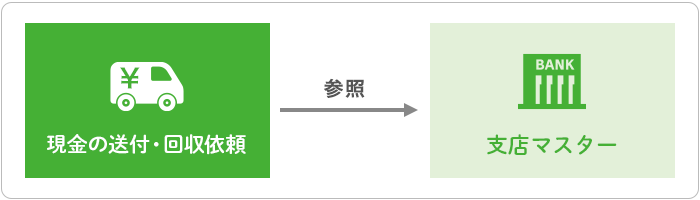 支店マスターアプリを参照して自動入力
