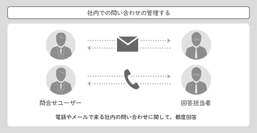 社内での問い合わせの管理する