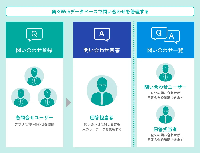 楽々Webデータベースで問い合わせを管理する