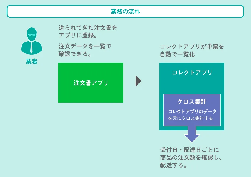 業務の流れ