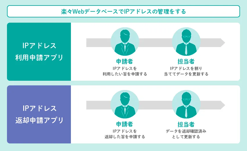 楽々WebデータベースでIPアドレスの管理をする