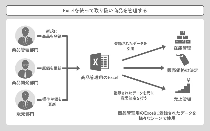 エクセルを使って取り扱い商品を管理する