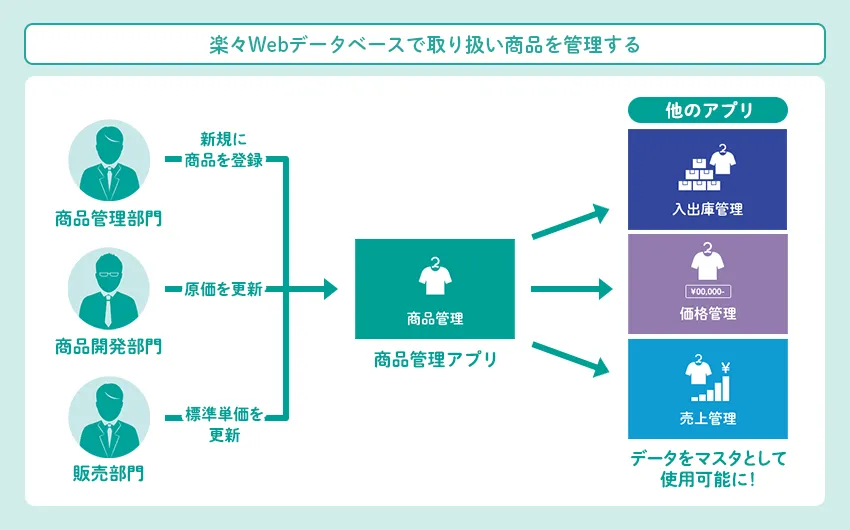 楽々Webデータベースで取り扱い商品を管理する