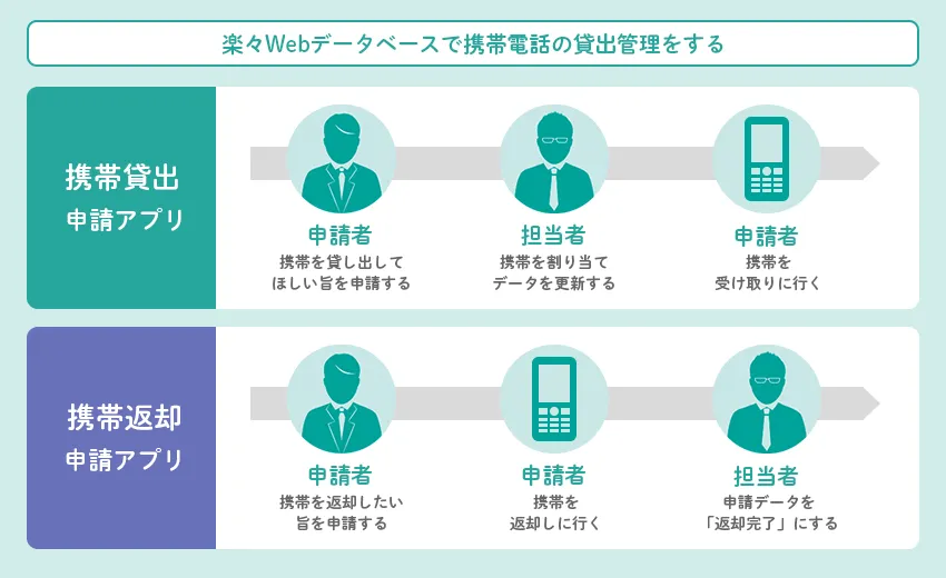 楽々Webデータベースで携帯電話の貸出管理をする