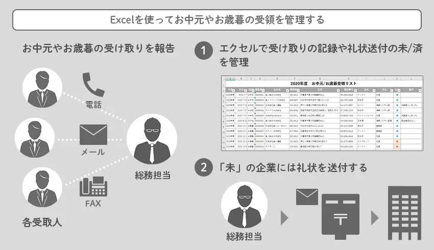 Excelを使ってお中元やお歳暮を管理する場合のよくある課題