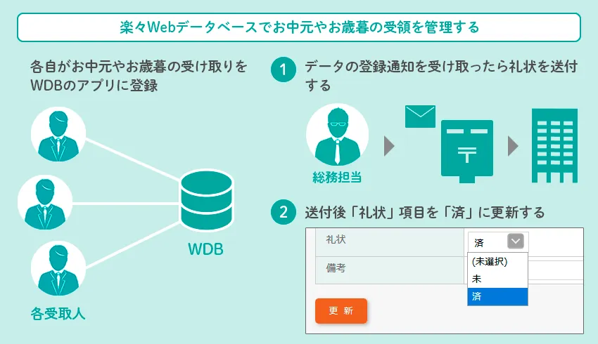 楽々Webデータベースでお中元やお歳暮を管理するとできること