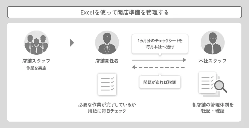 Excelを使って開店準備を管理する