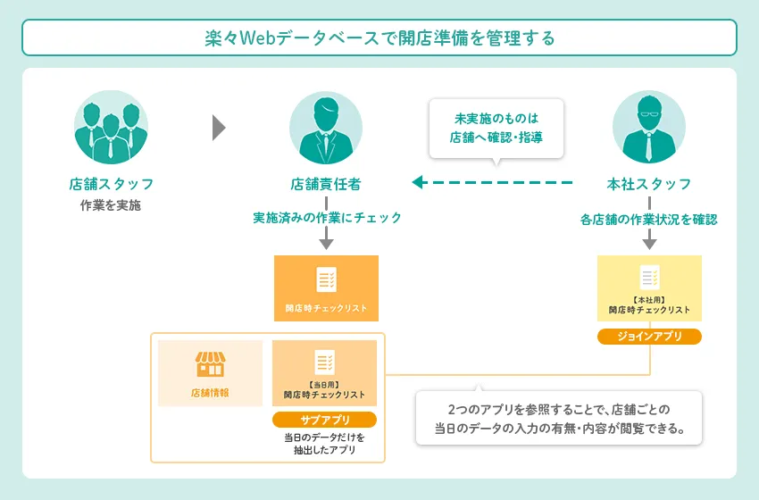 楽々Webデータベースで開店準備を管理する