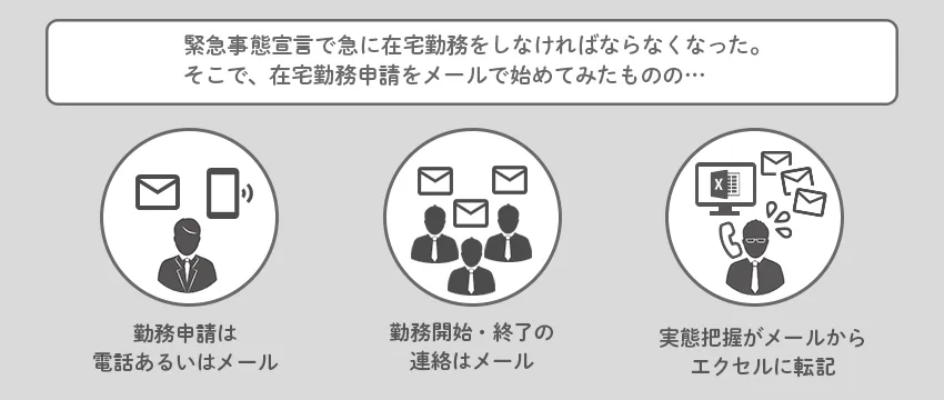 緊急事態宣言で急に在宅勤務をしなければならなくなった。そこで、在宅勤務申請をメールで始めてみたものの…