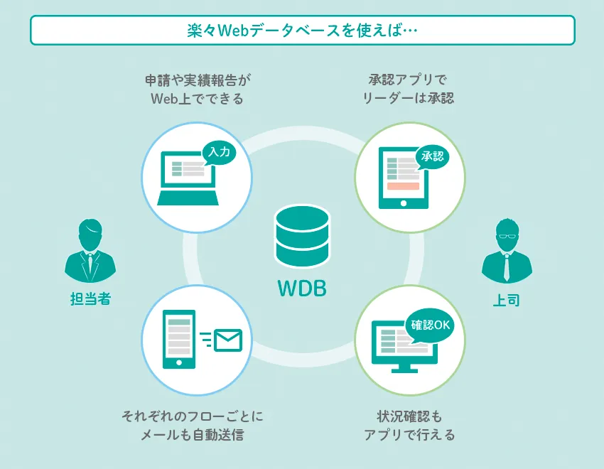 楽々Webデータベースを使えば…