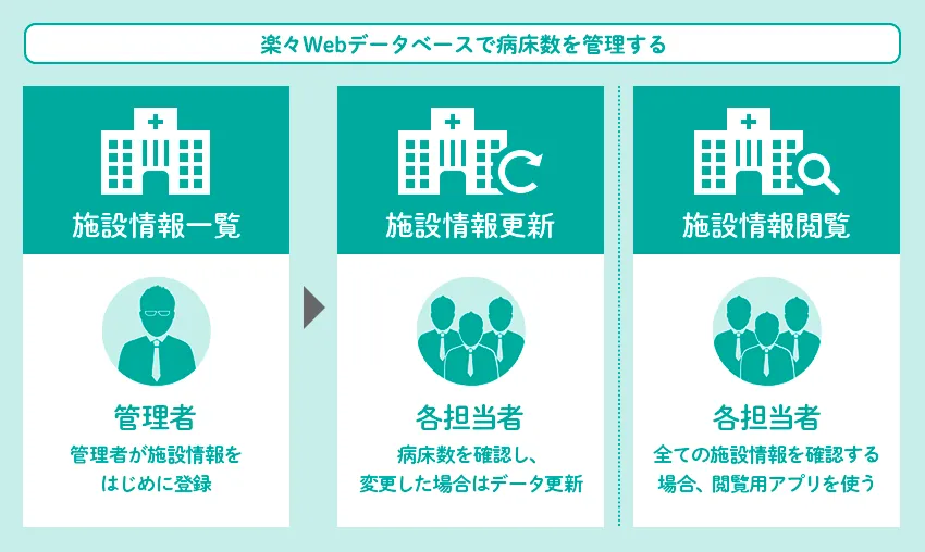 楽々Webデータベースで病床数を管理する