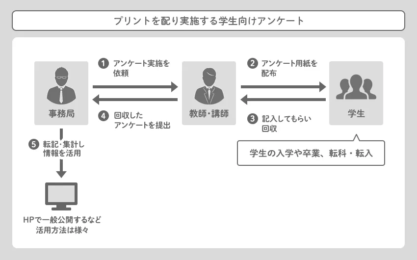 エクセルを使ってアンケートを実施する