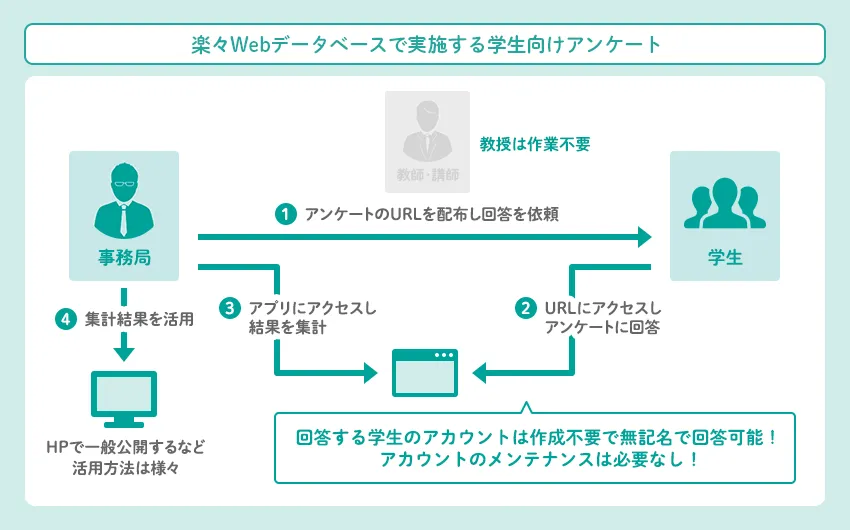 楽々Webデータベースでアンケートを実施する