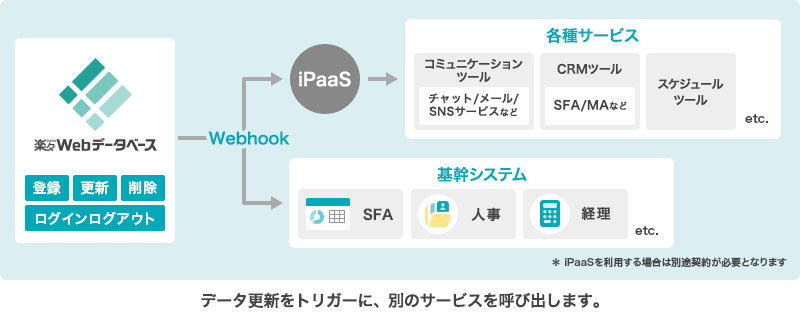 外部サービスへリアルタイムで情報送信