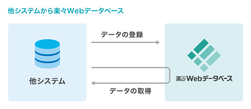 他システムからデータを登録・更新・取得