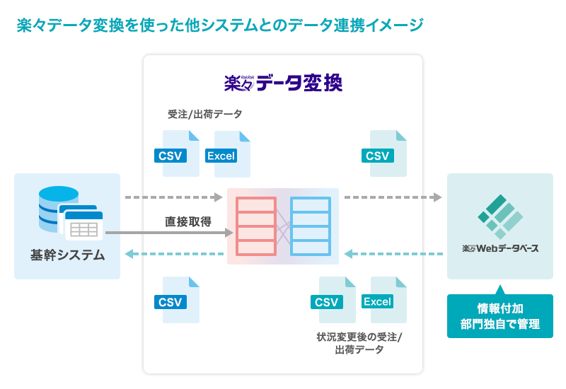 他システムとのデータ連携イメージ