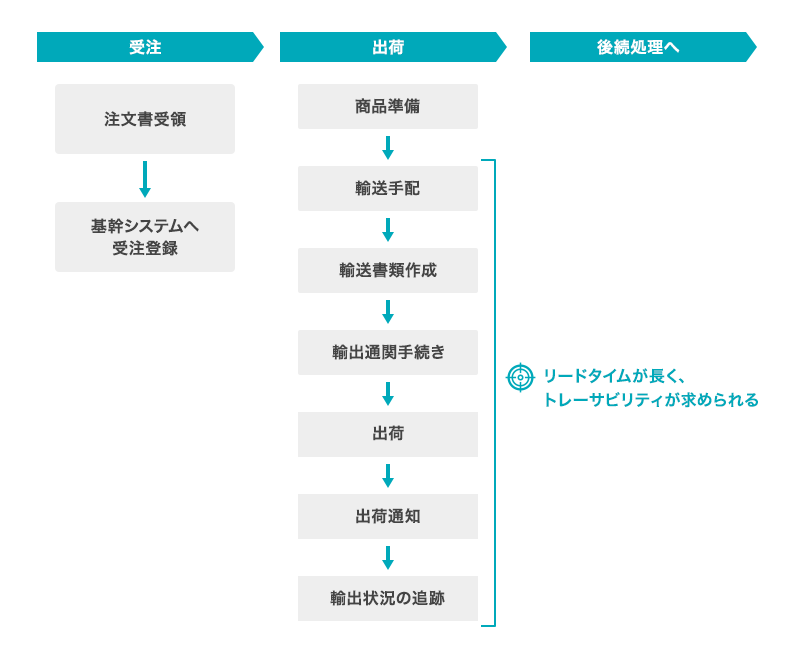 出荷プロセス