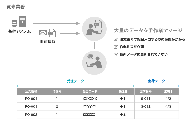 従来業務