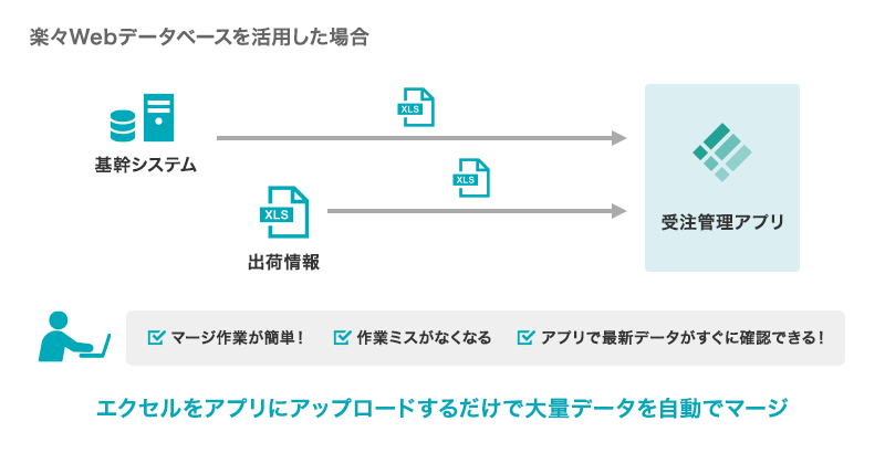 楽々Webデータベースを活用した場合