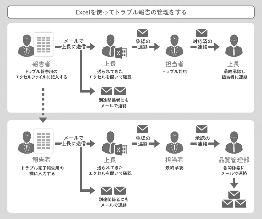 Excelを使ってトラブル報告の管理をする