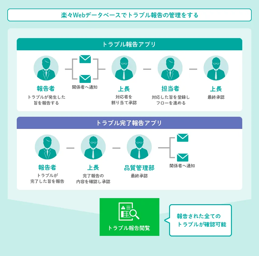 楽々Webデータベースでトラブル報告の管理をする